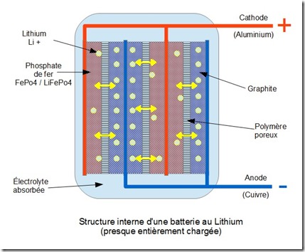 Structure batterie au lithium